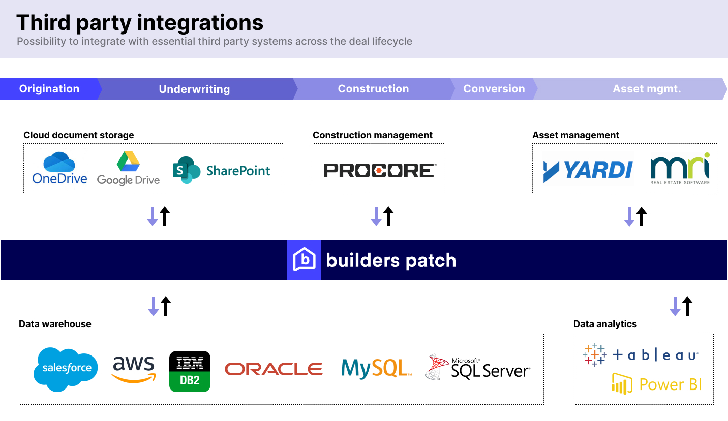 Integrations with 3rd party softwares & incorporating AI for CRE loan ...