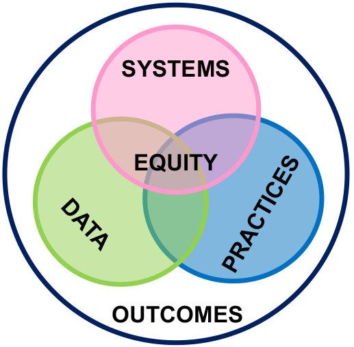 three interlocking circles labeled systems, data, and practices with a larger circle around the three labeled outcomes