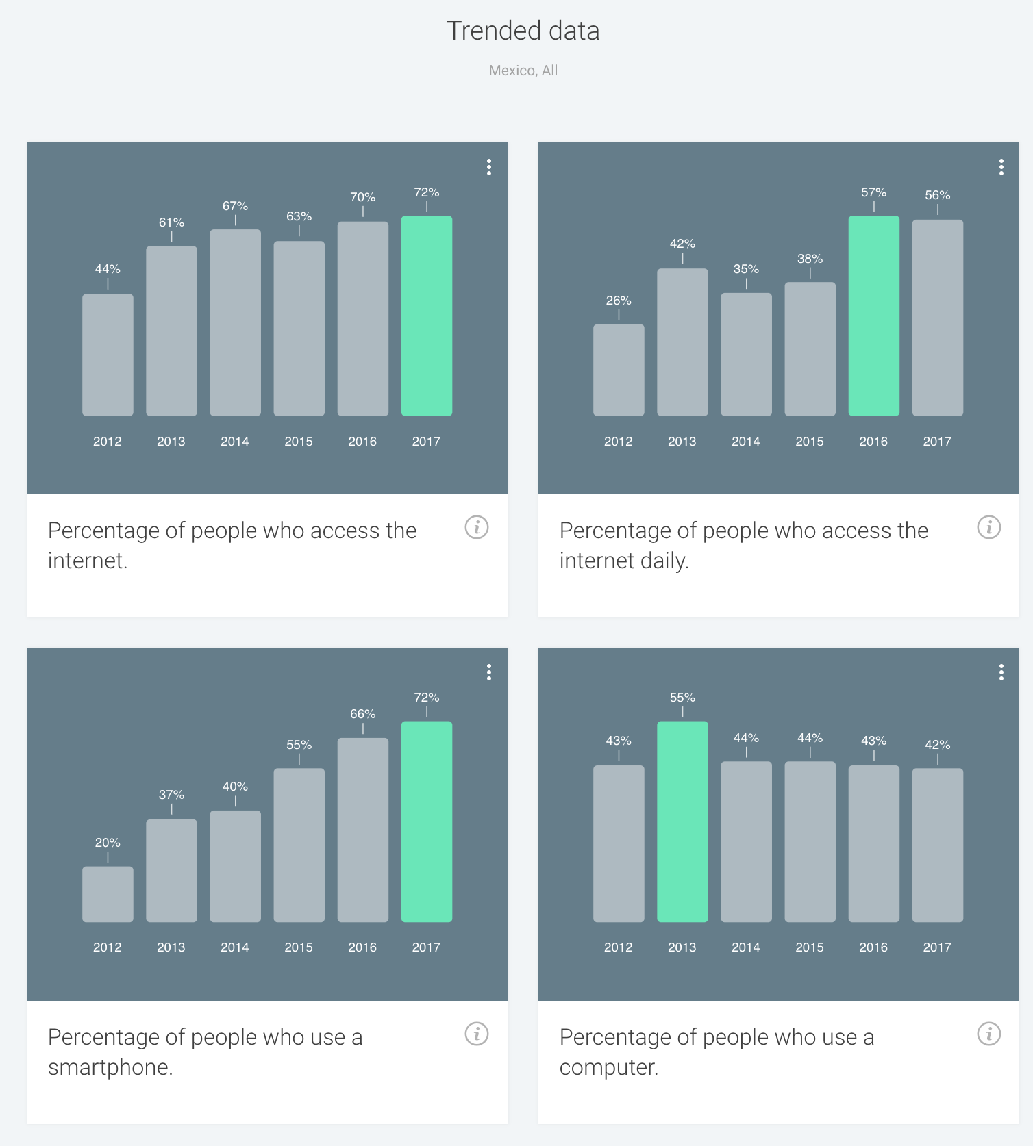 Consumer Barometer de Google