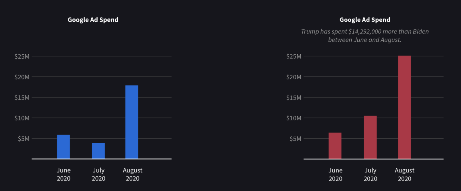 Biden vs Trump