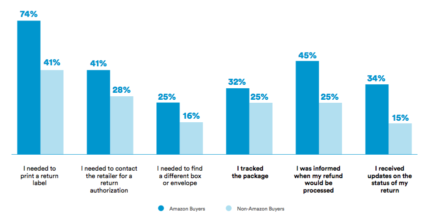 How to Use Your Returns Policy to Get a Leg Up On Amazon