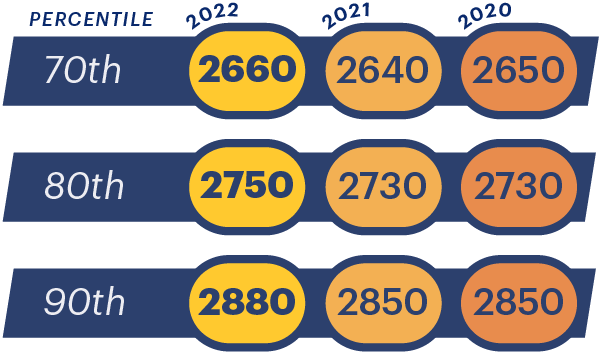 What Is The Average UCAT Score What Is A Good Score Blog Medify UK