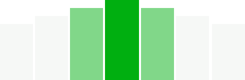 Salary graph visually displaying average yearly salary.