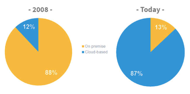 software advice study on premises vs cloud based crm