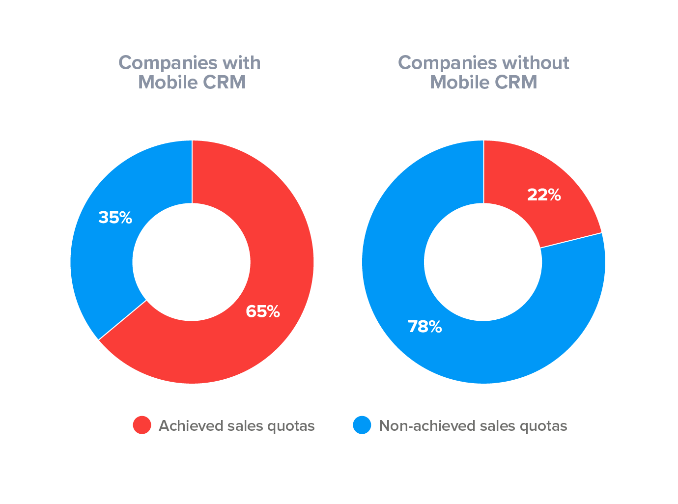 super office statistic chart companies usage of mobile crm