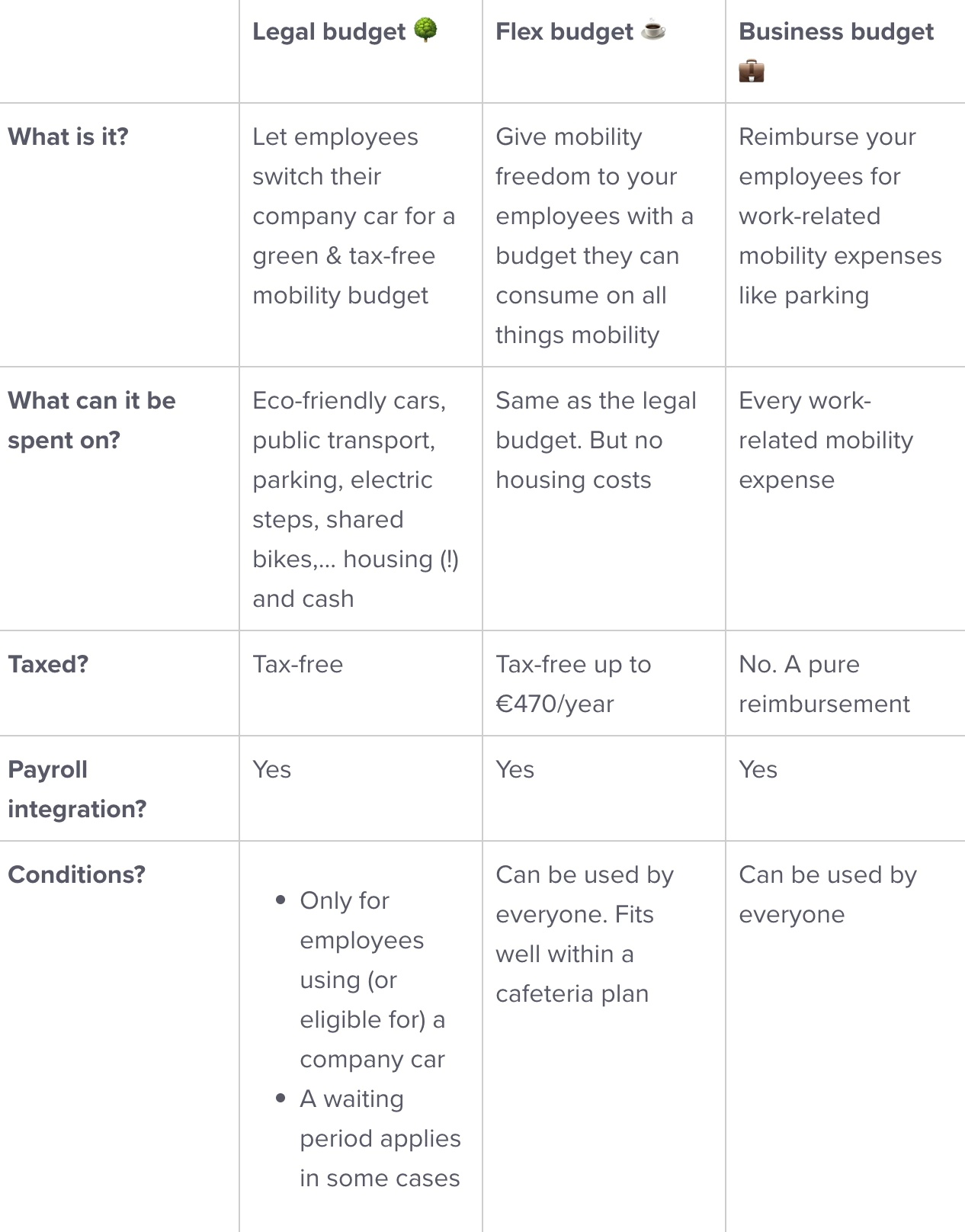 Understand the Mobility Budget