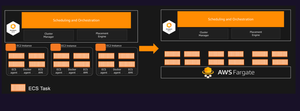 Scheduling and Orchestration