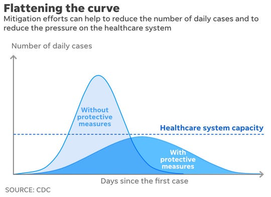 Flattening the curve