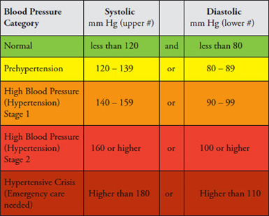 blood pressure categories