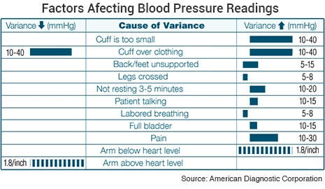 Factors that can spike blood pressure readings