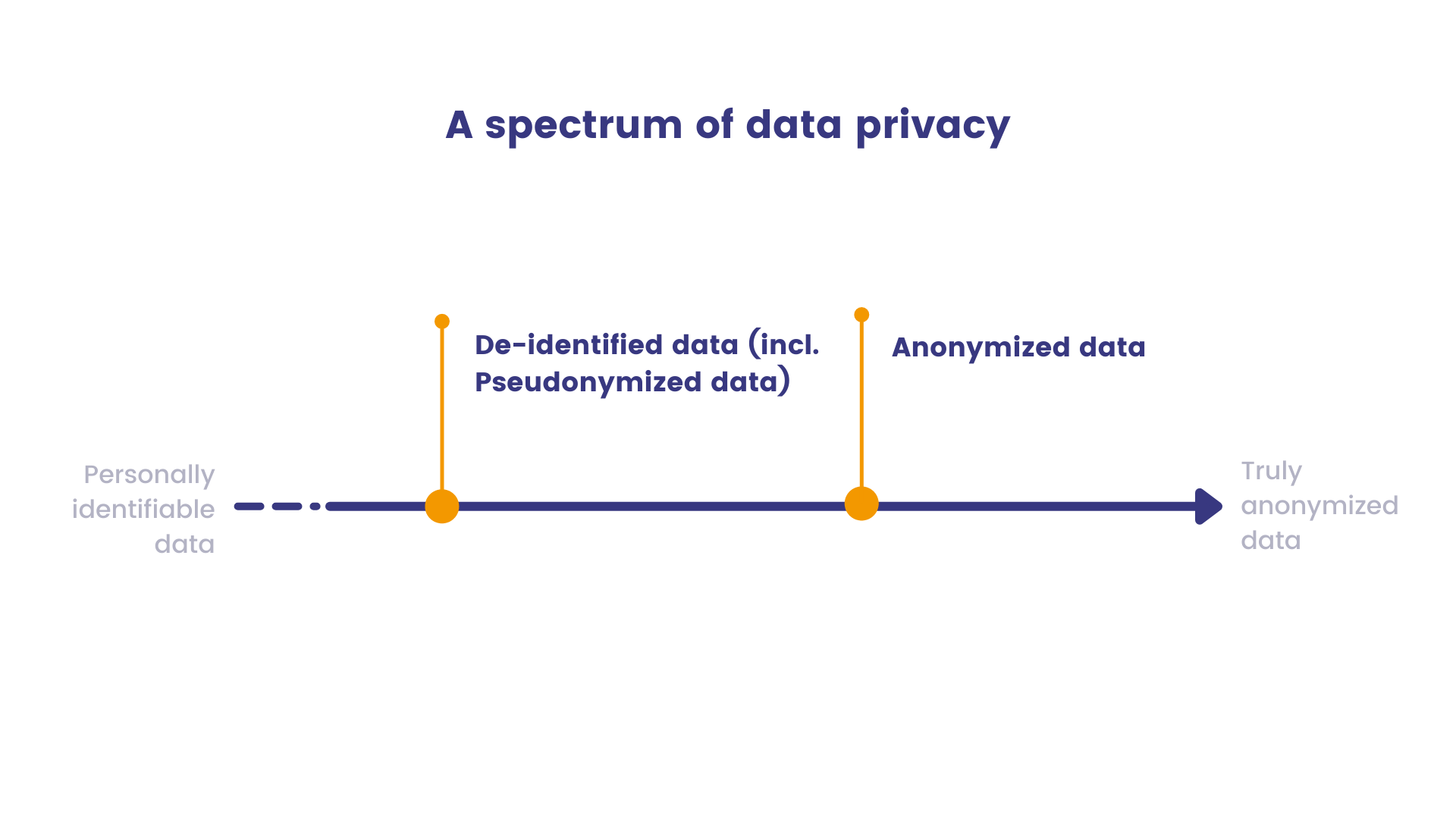 deidentified data vs anonymized data