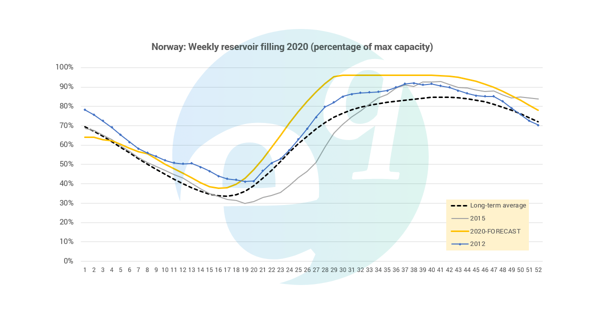 Norway hydro Record high snow reservoirs, expect full reservoirs mid