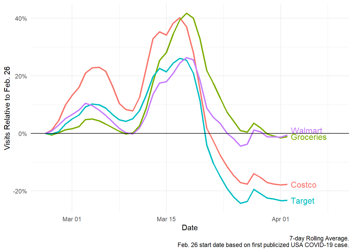 COVID19’s Striking Impact on Grocery Store Foot Traffic