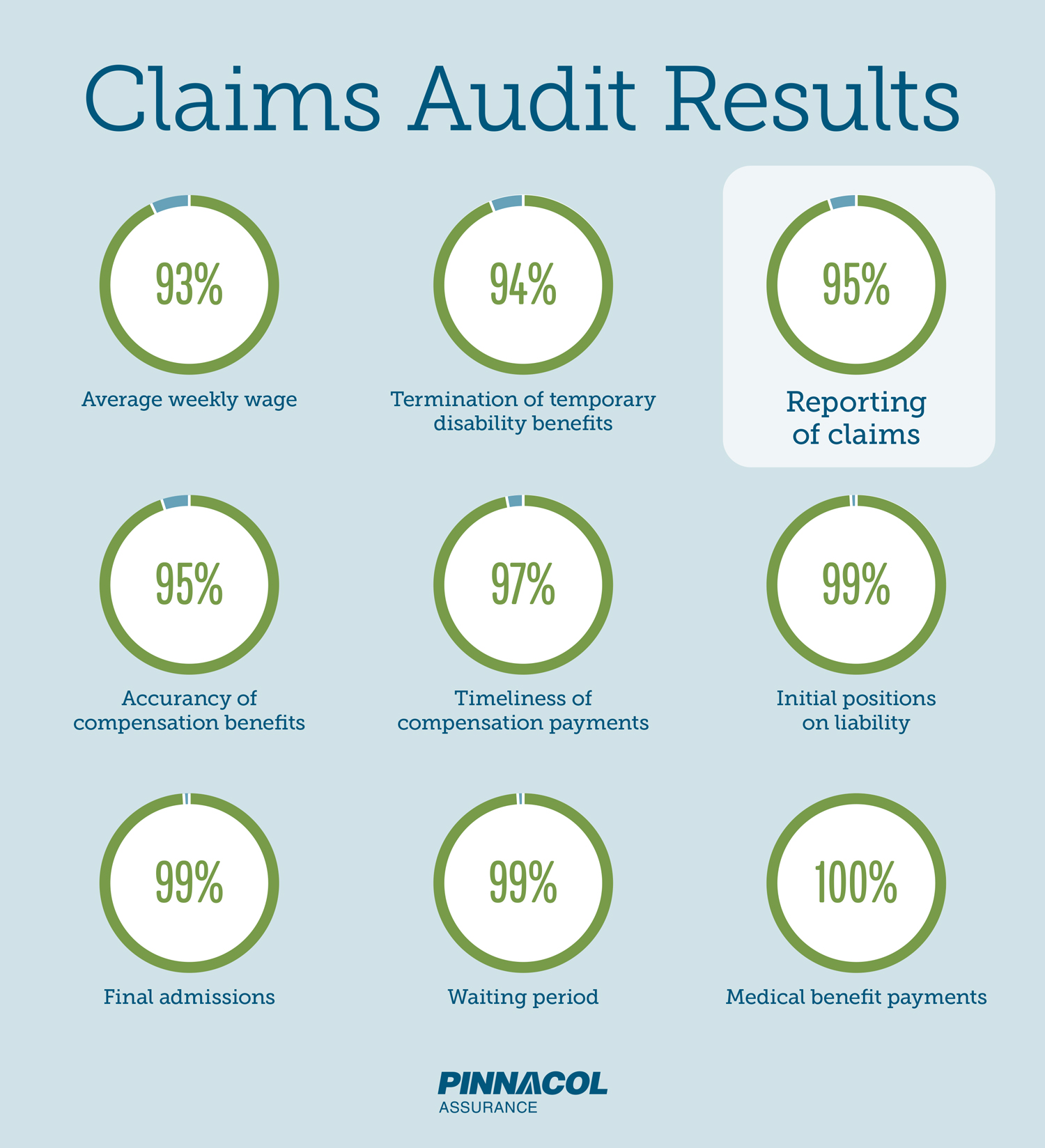 Audit results graphic