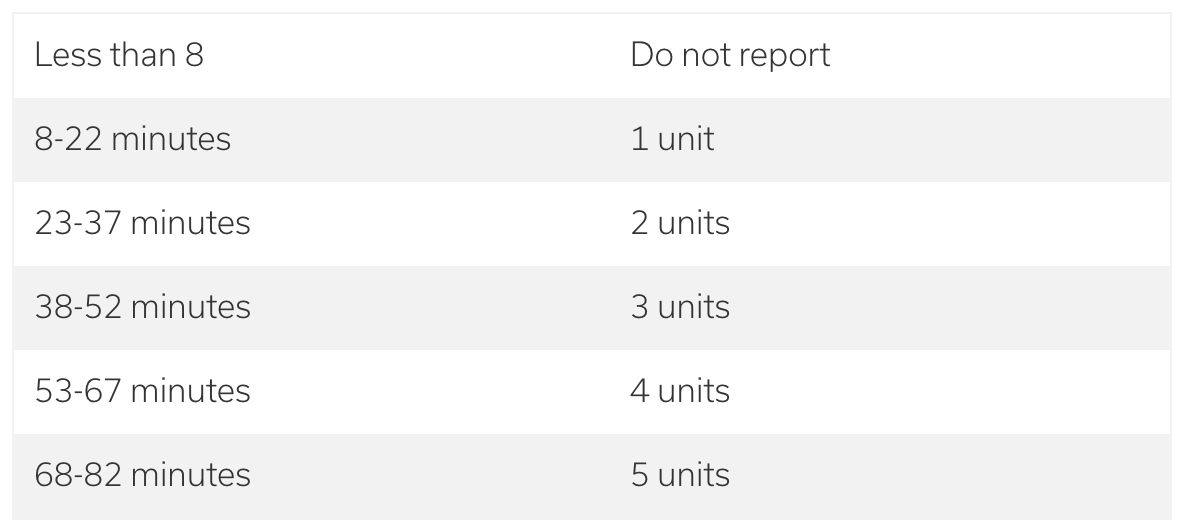 Time intervals for 1 through 5 units