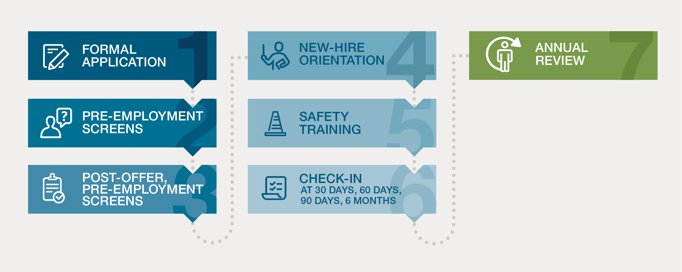 Basic Onboarding process