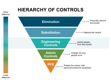 Hierarchy of controls: Engineering Controls for safety and Colorado workers' comp