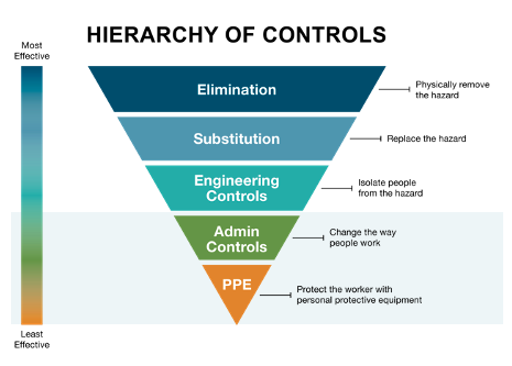 Hierarchy of controls: Administrative Controls and PPE for safety and Colorado workers' comp