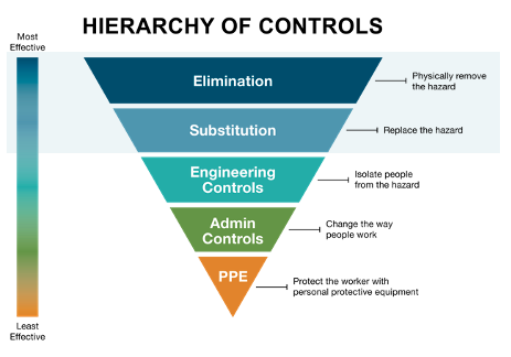 Hierarchy of controls: elimination and substitution of hazards for safety and Colorado workers' comp