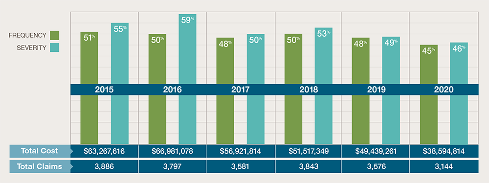 Claims experience by new construction workers