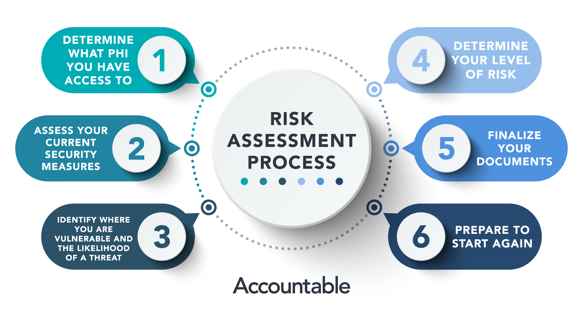 process for a HIPAA risk Assessment