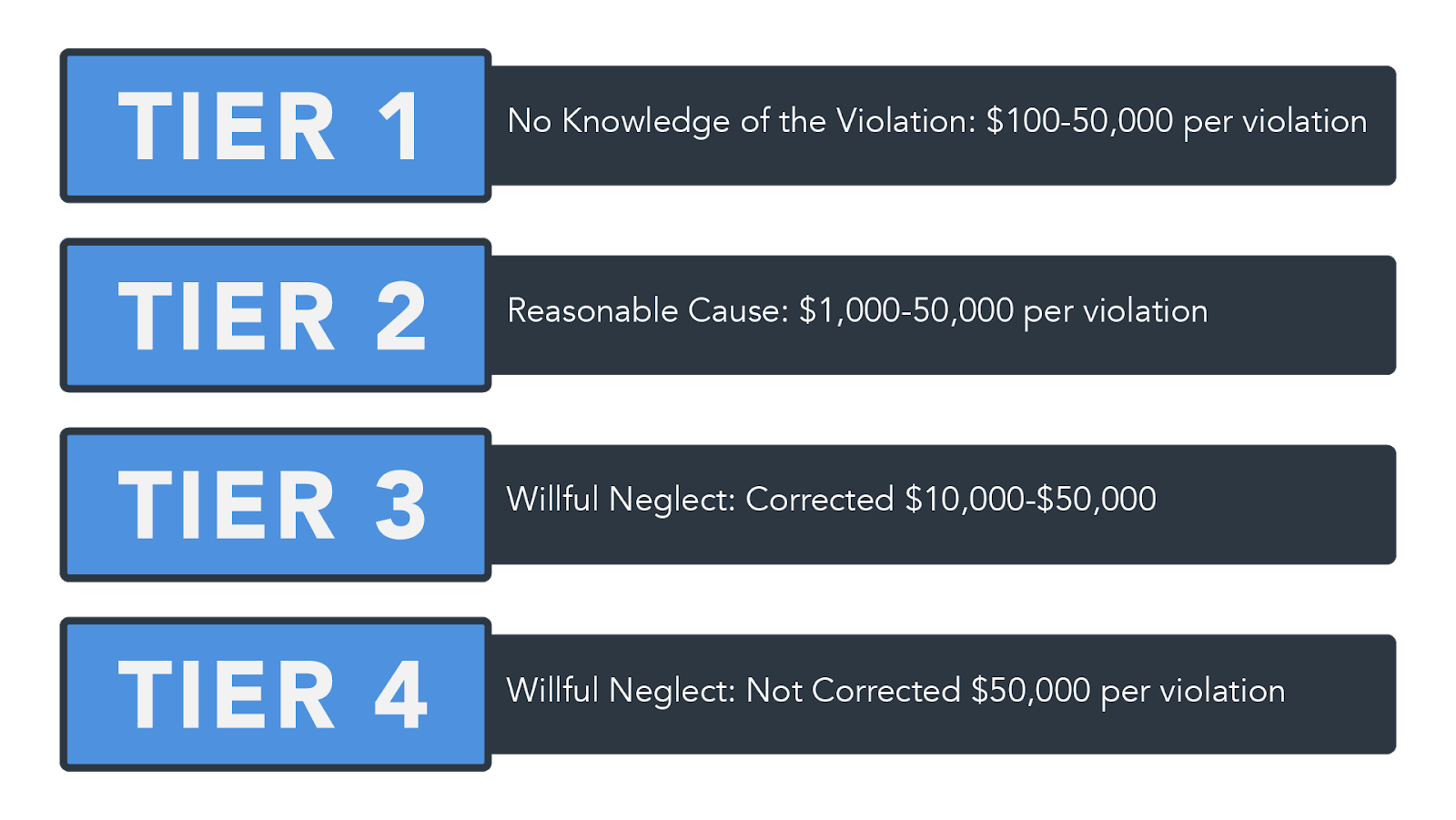 Penalties for HIPAA Violations