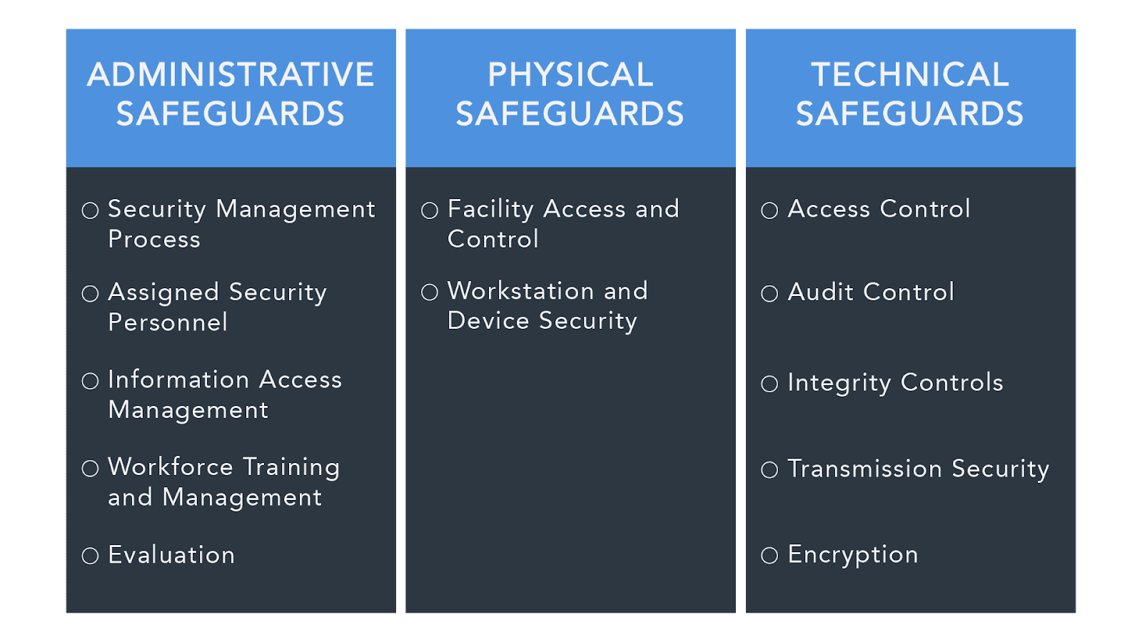 HIPAA Security Rule contains multiple safeguards
