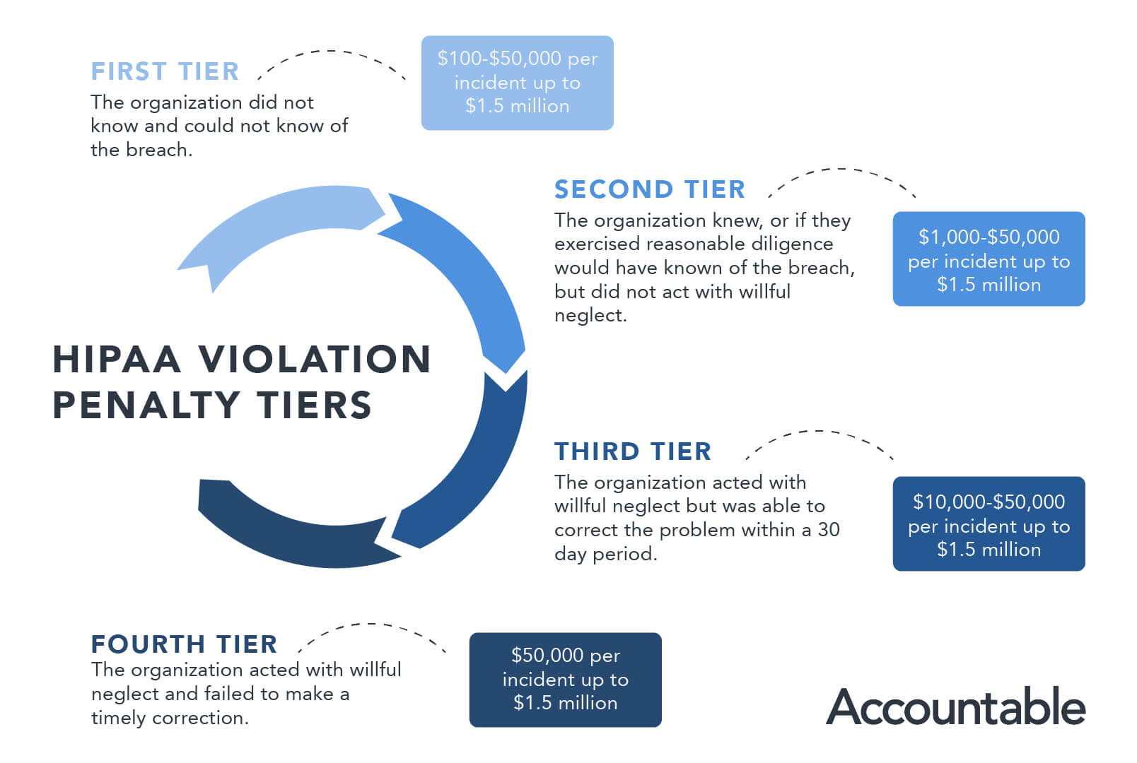HITECH Act created four tiers of penalties for HIPAA Violations