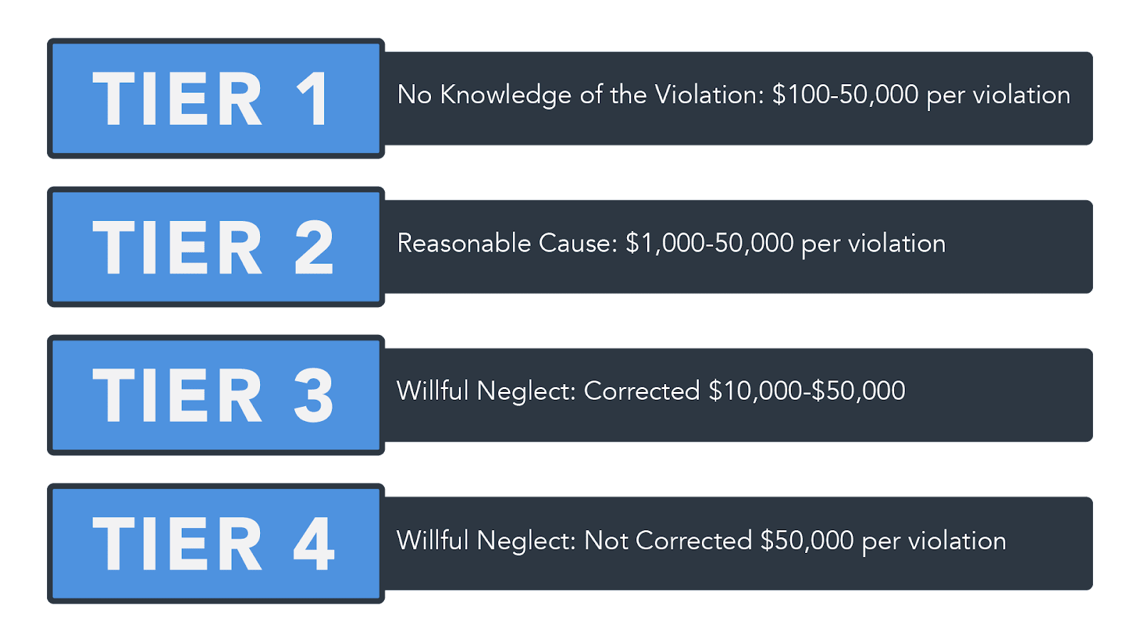 The HIPAA Privacy Rule established penalties for violators