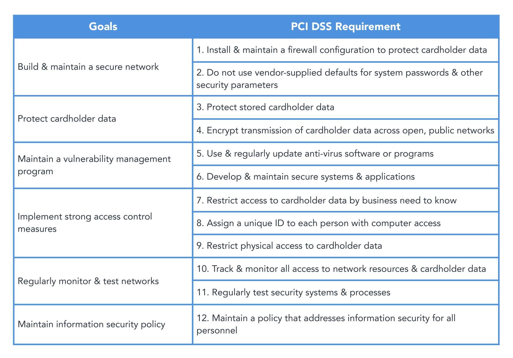 What Is PCI DSS Compliance 