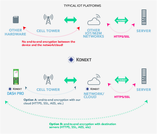 Securing The Internet of Things - Konekt vs typical IoT platforms