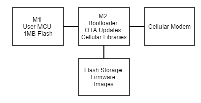Konekt Dash Hardware Update: A Flexible New Secondary MCU