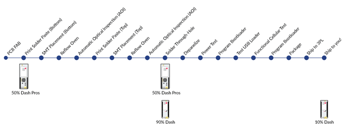 Click on this image to see a more detailed view of the manufacturing process