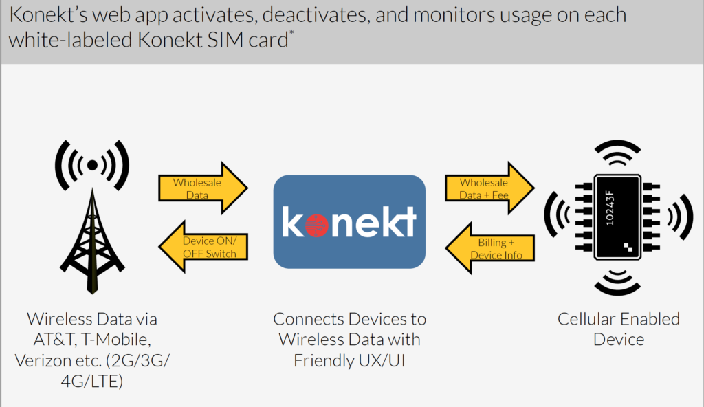 Very rare screenshot of the original Konekt investor deck