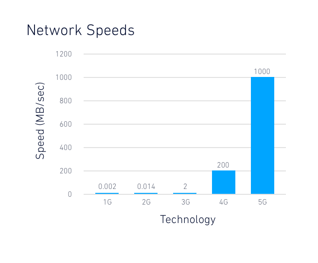 Network Speeds 2g, 3g, 4g, 5g
