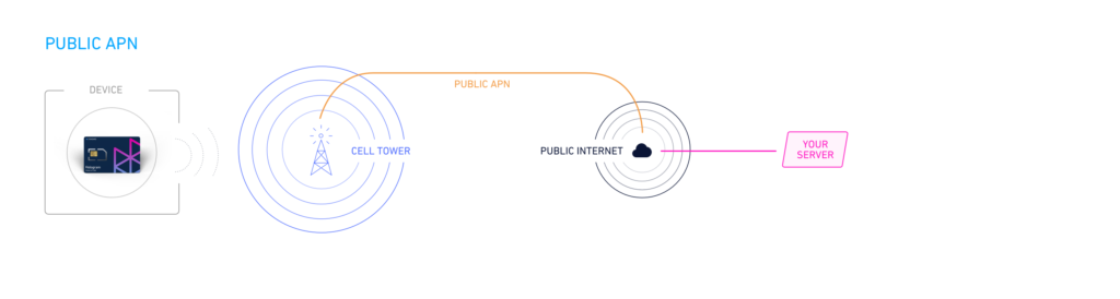 Public APN flowchart