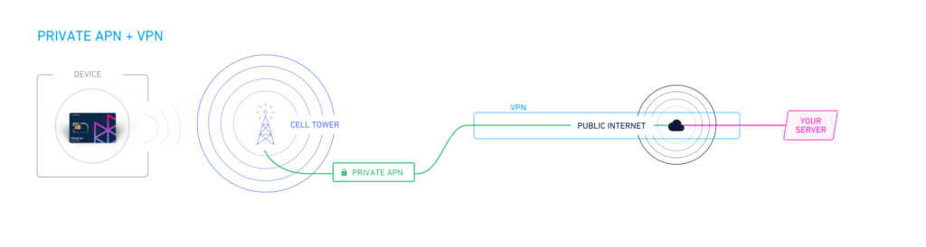 Private APN + VPN flowchart