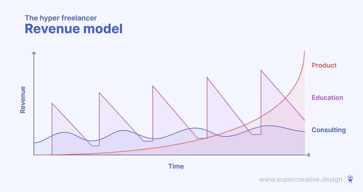 Hyper freelance revenue model