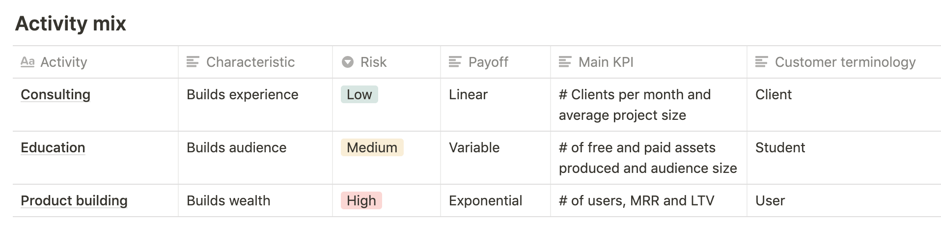 Hyper freelance activity mix