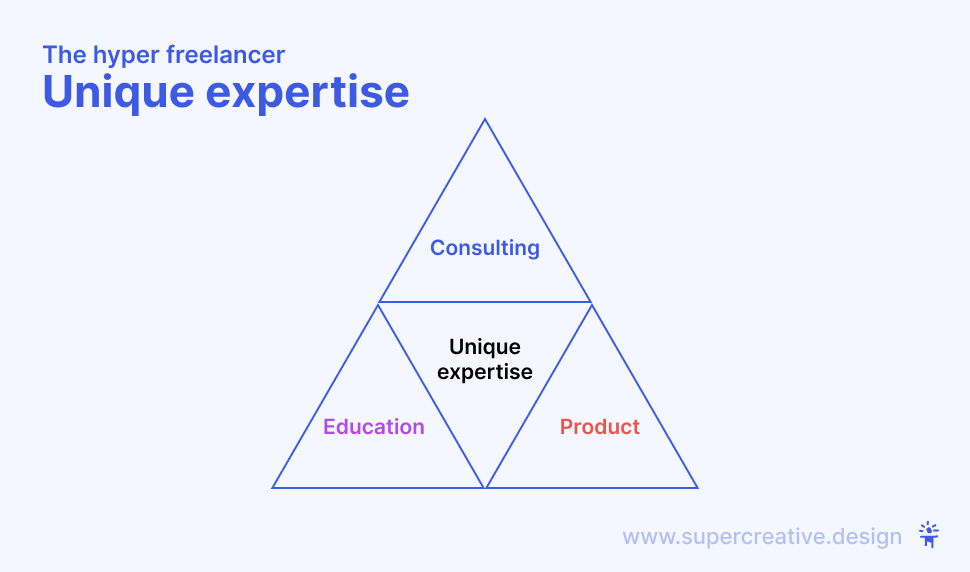 Unique expertise hyper freelancer