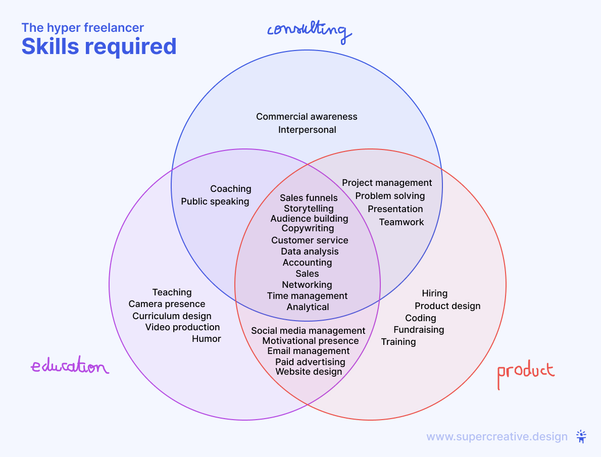 Skills required hyper freelancing