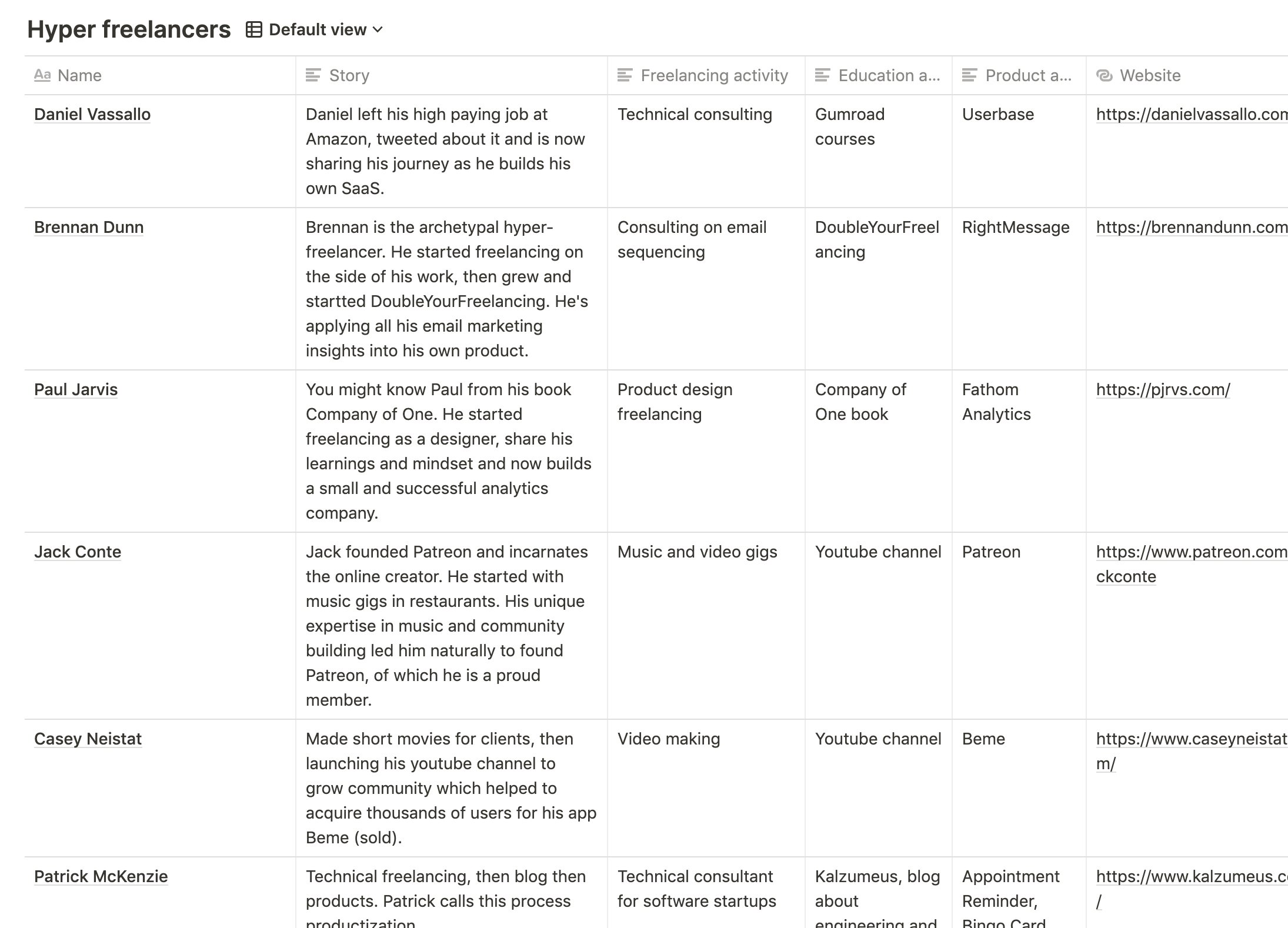 List of hyper freelancers