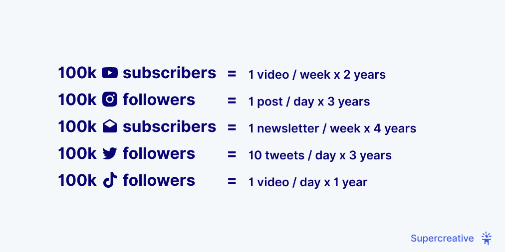 Time and cadence to get to 100,000 followers on social media