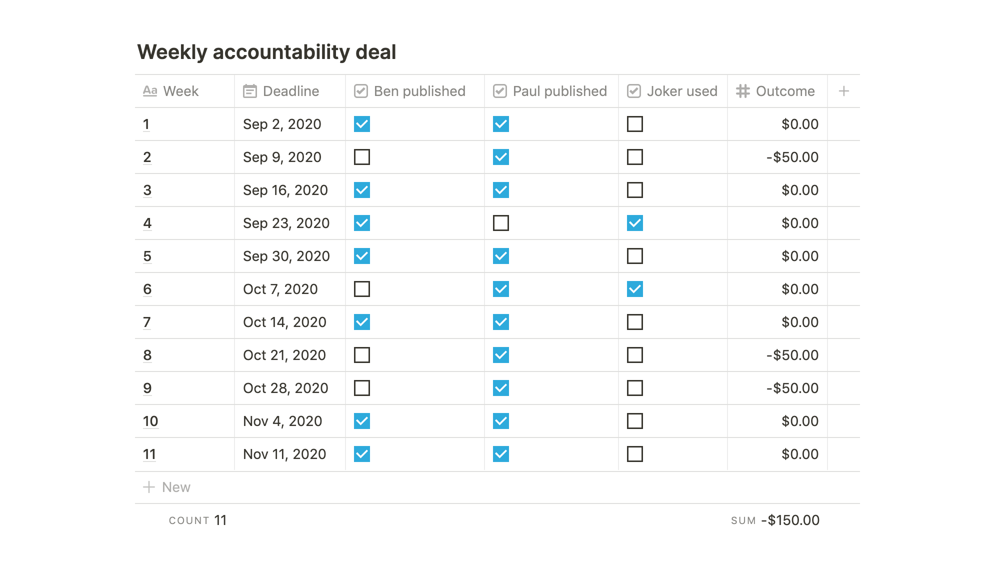 Accountability partner table