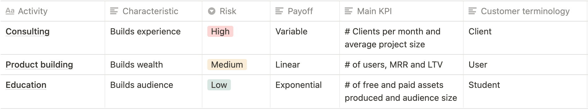 Hyper freelance activity mix