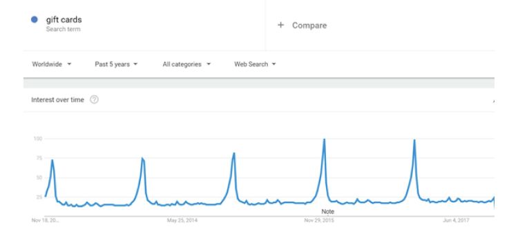 google trends on gift cards