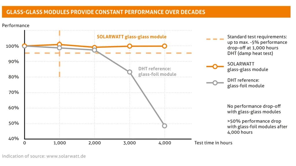 solarwatt-prestanda-ver-rtionden-glas-glas-vs-glas-folie