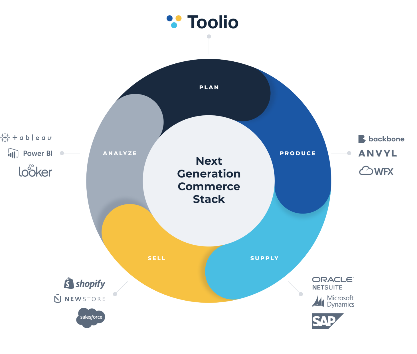 Integrations | Toolio