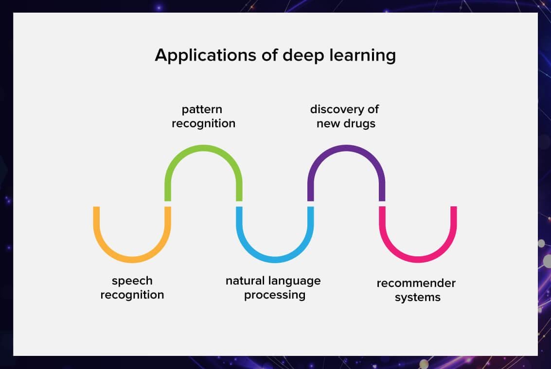 Applications of deep learning