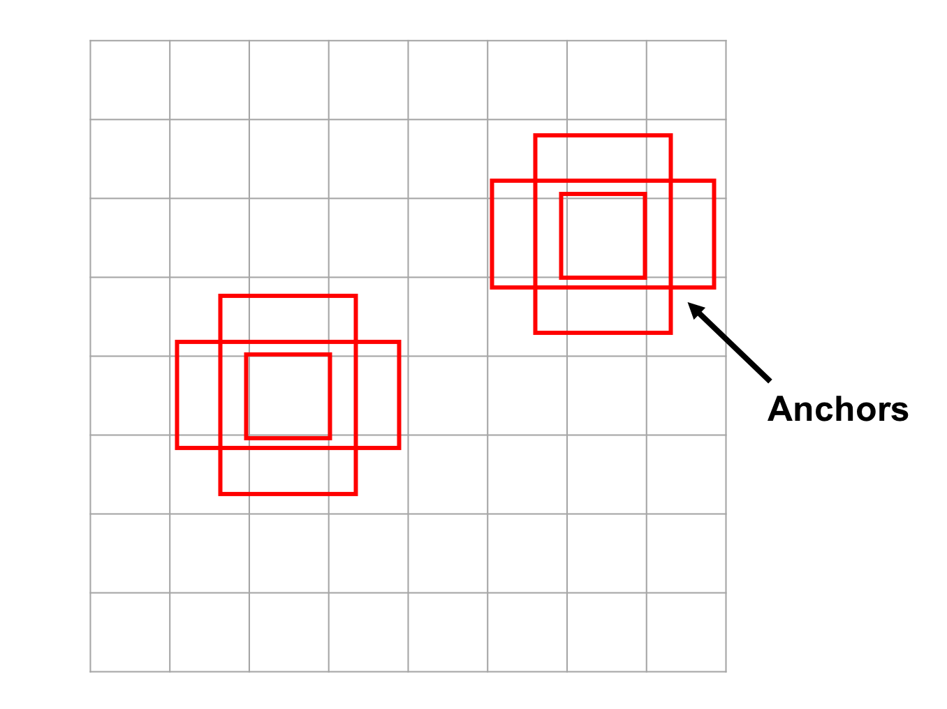 Anchor boxes in object tracking 